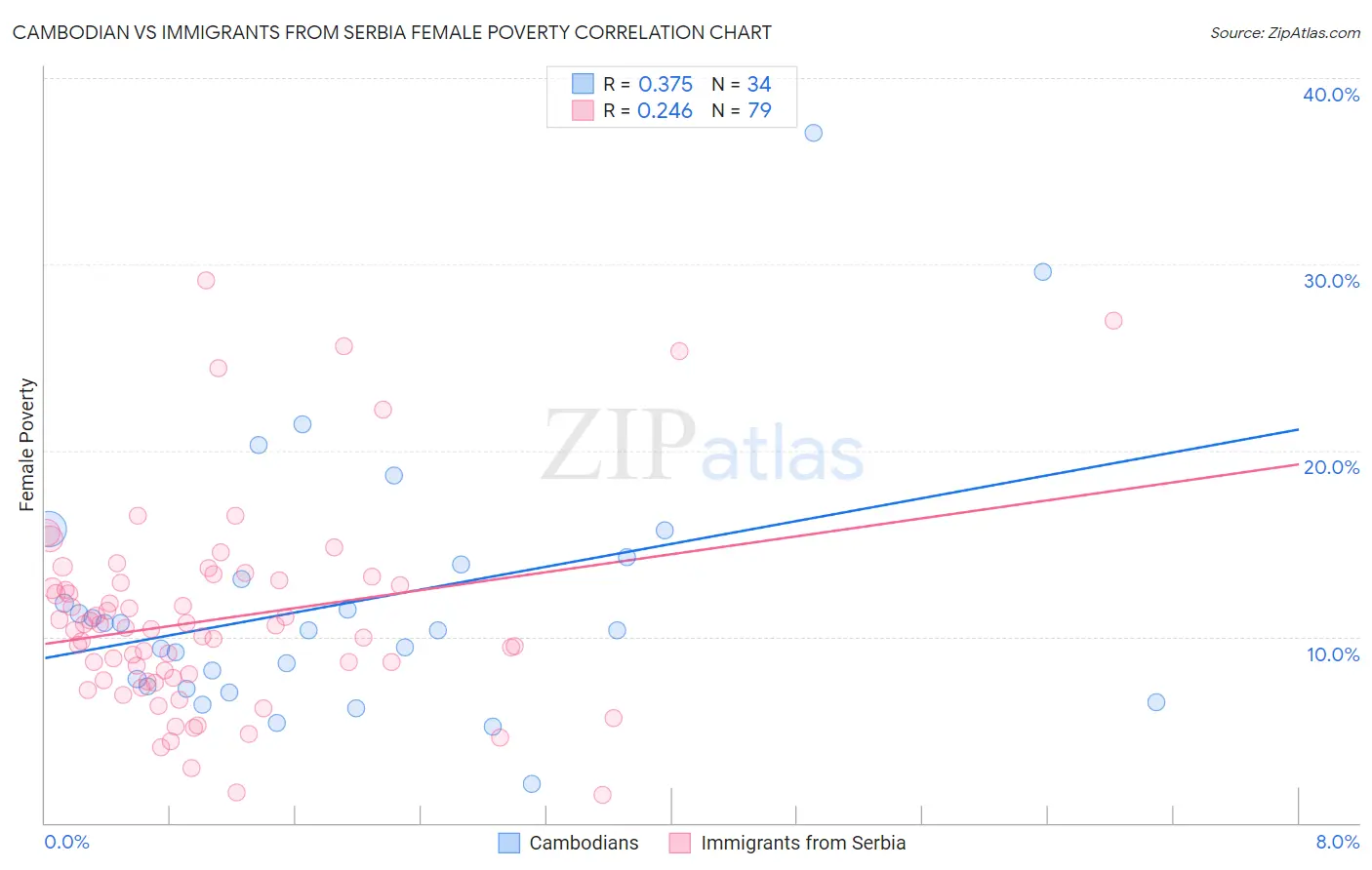 Cambodian vs Immigrants from Serbia Female Poverty