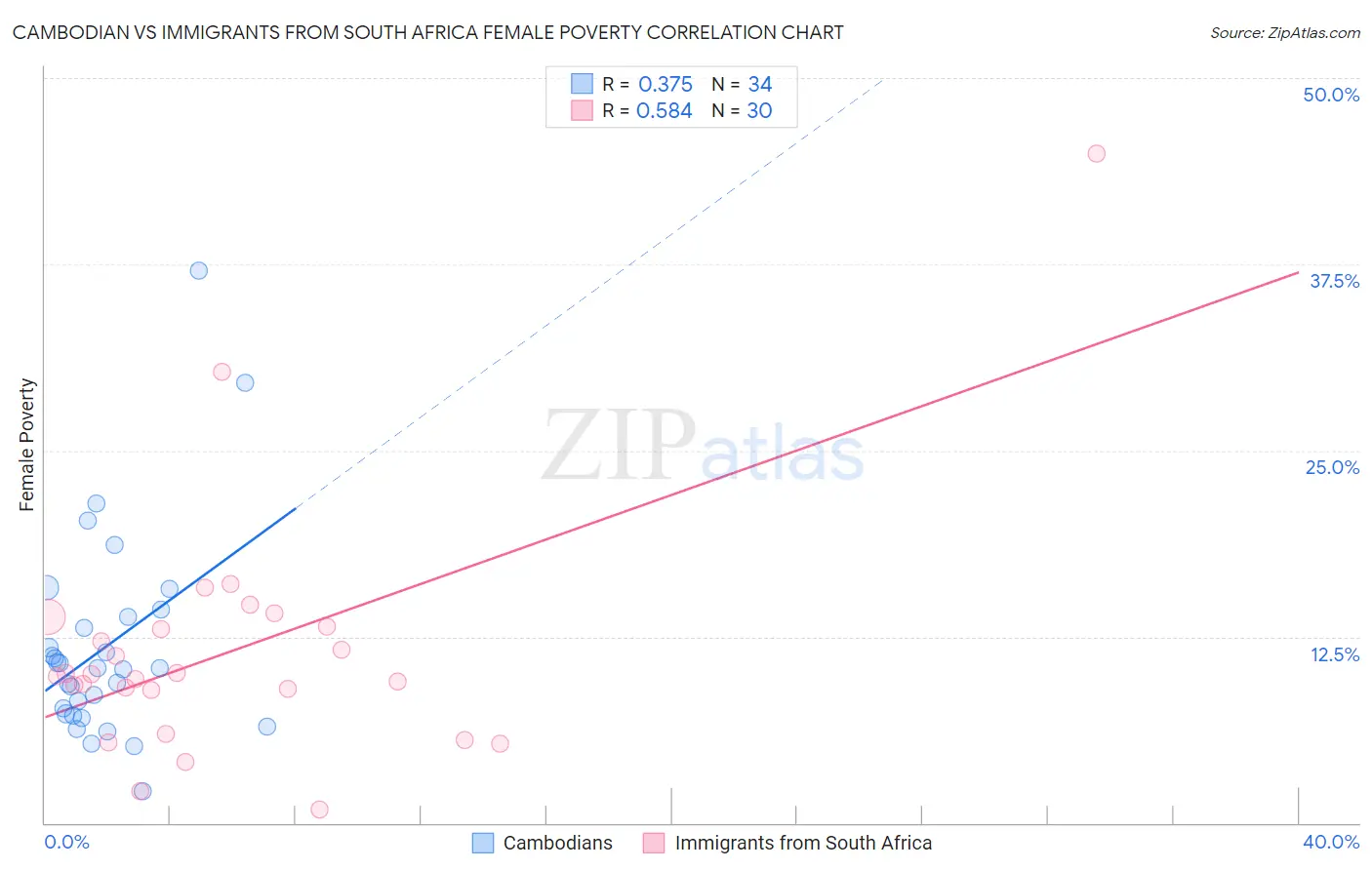 Cambodian vs Immigrants from South Africa Female Poverty