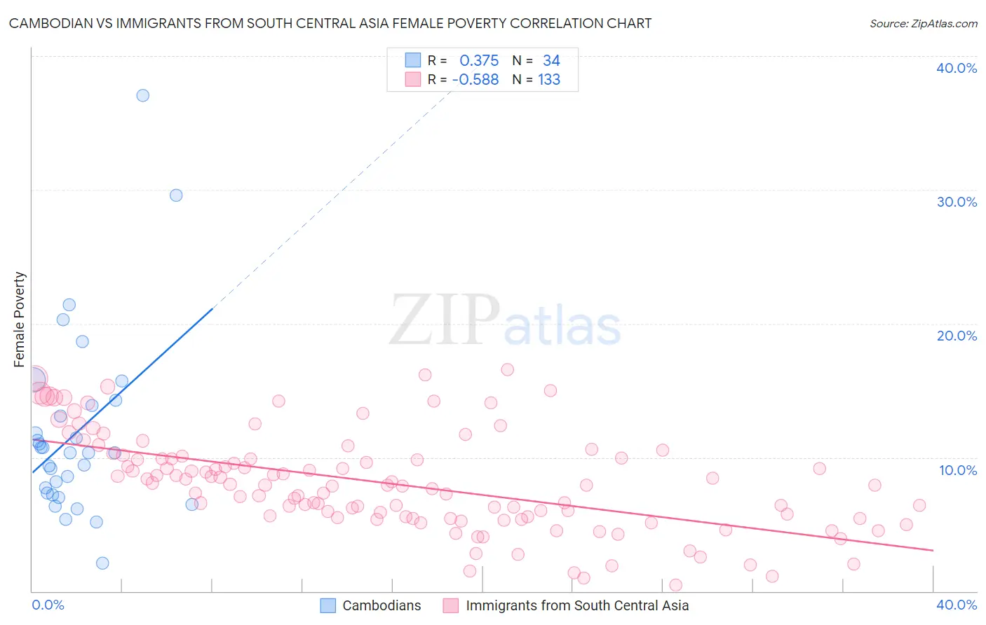 Cambodian vs Immigrants from South Central Asia Female Poverty