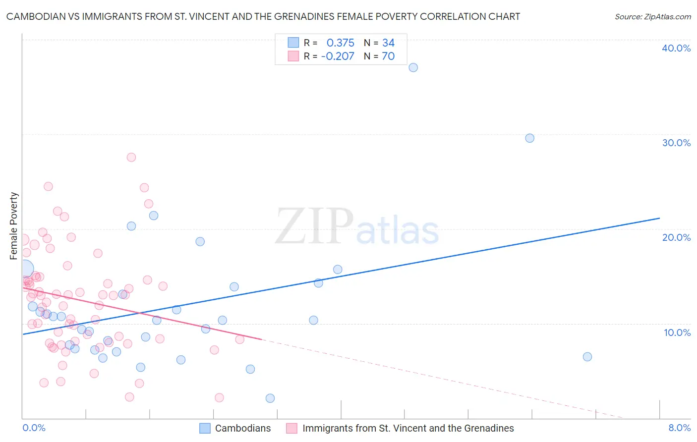 Cambodian vs Immigrants from St. Vincent and the Grenadines Female Poverty