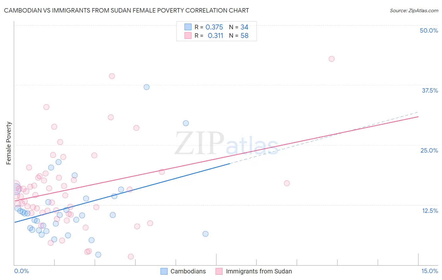 Cambodian vs Immigrants from Sudan Female Poverty