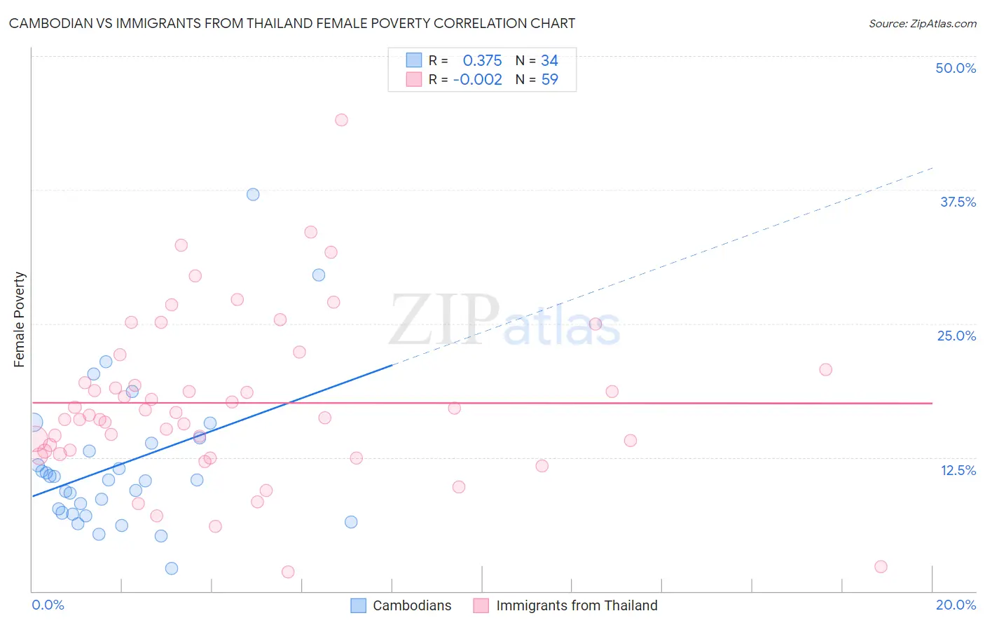 Cambodian vs Immigrants from Thailand Female Poverty