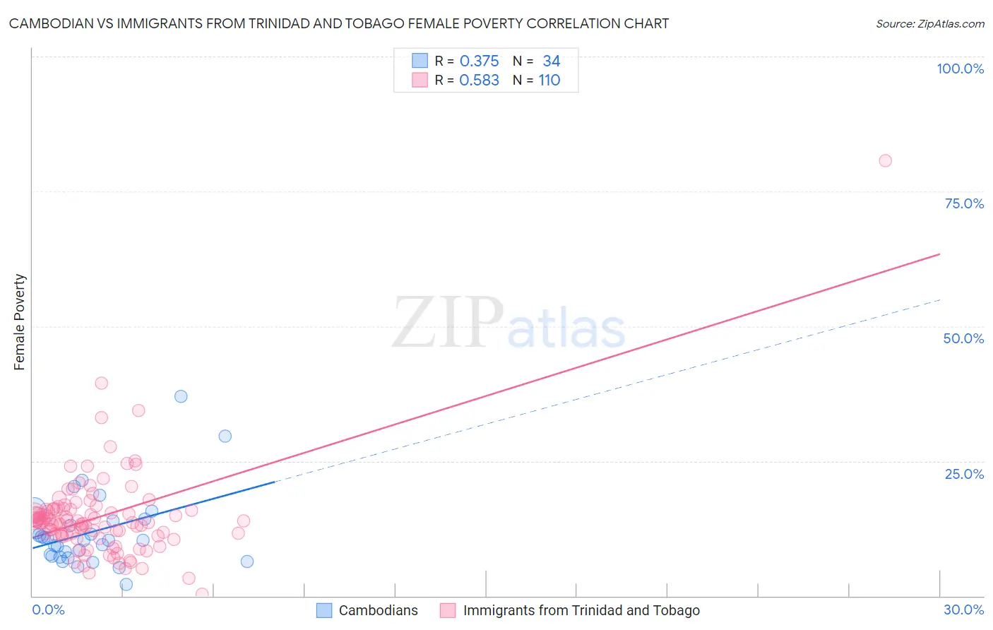 Cambodian vs Immigrants from Trinidad and Tobago Female Poverty