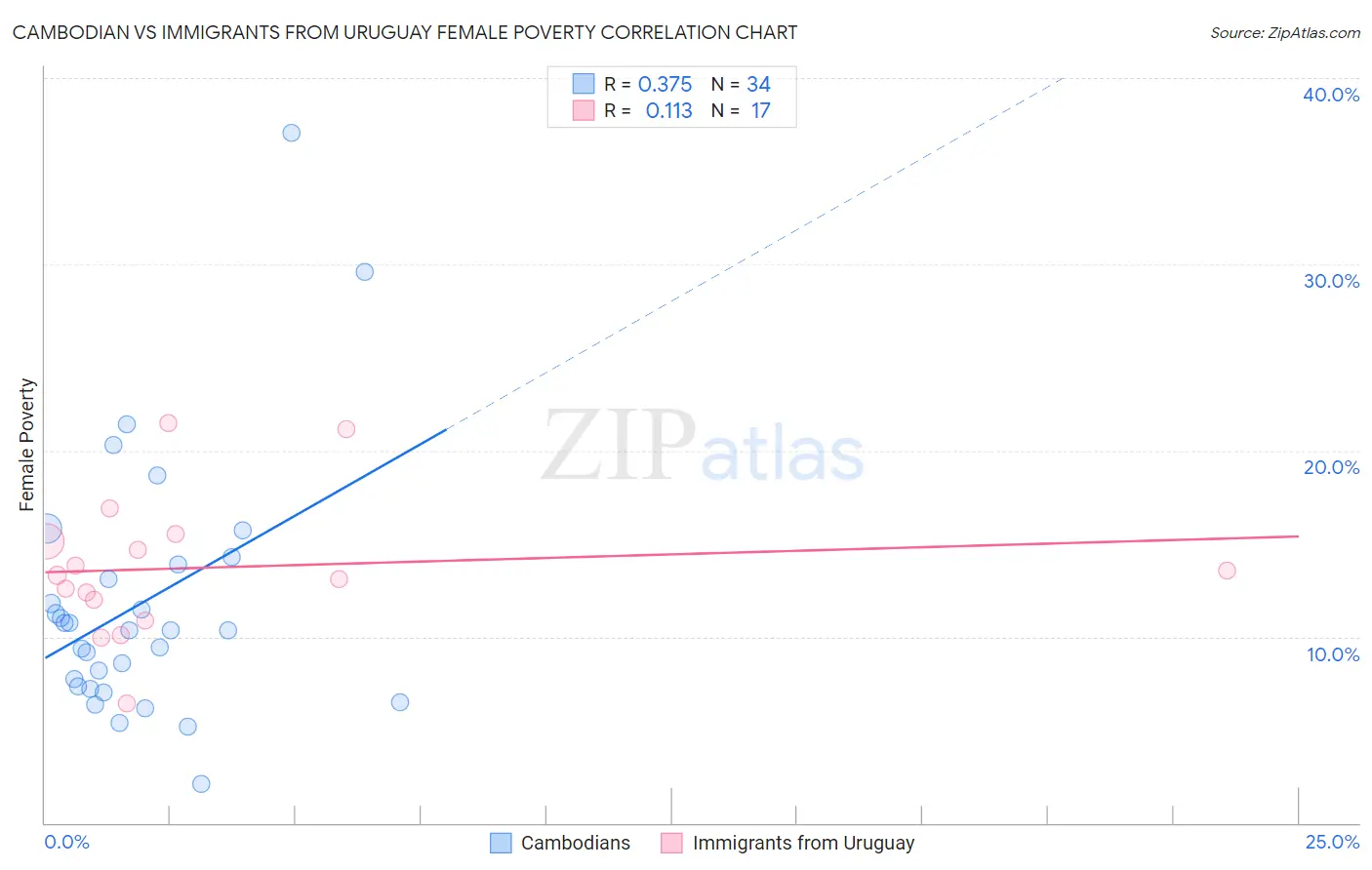 Cambodian vs Immigrants from Uruguay Female Poverty
