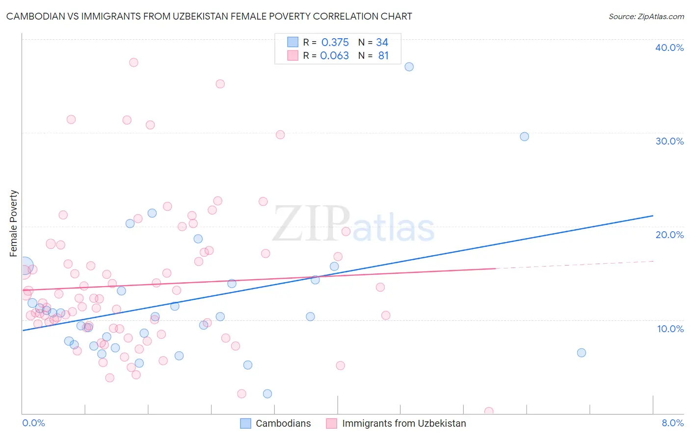 Cambodian vs Immigrants from Uzbekistan Female Poverty