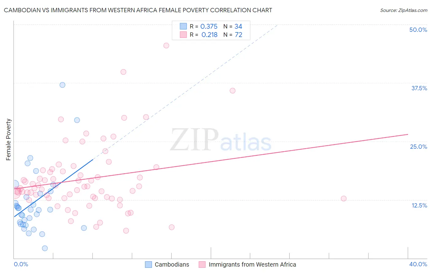 Cambodian vs Immigrants from Western Africa Female Poverty