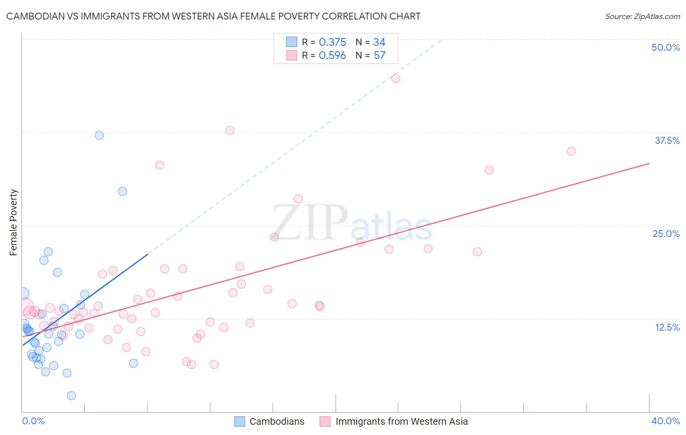 Cambodian vs Immigrants from Western Asia Female Poverty