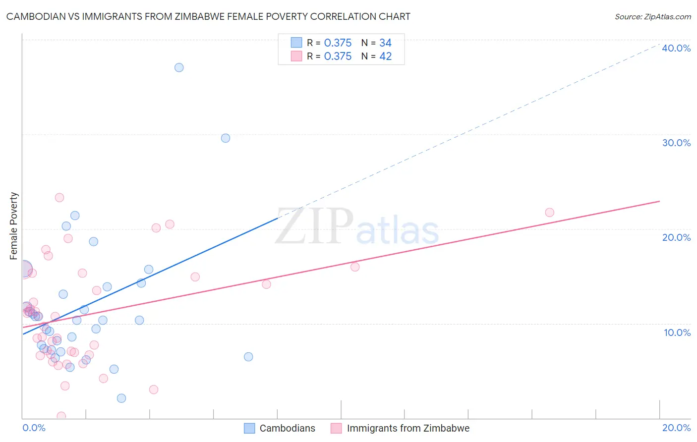 Cambodian vs Immigrants from Zimbabwe Female Poverty