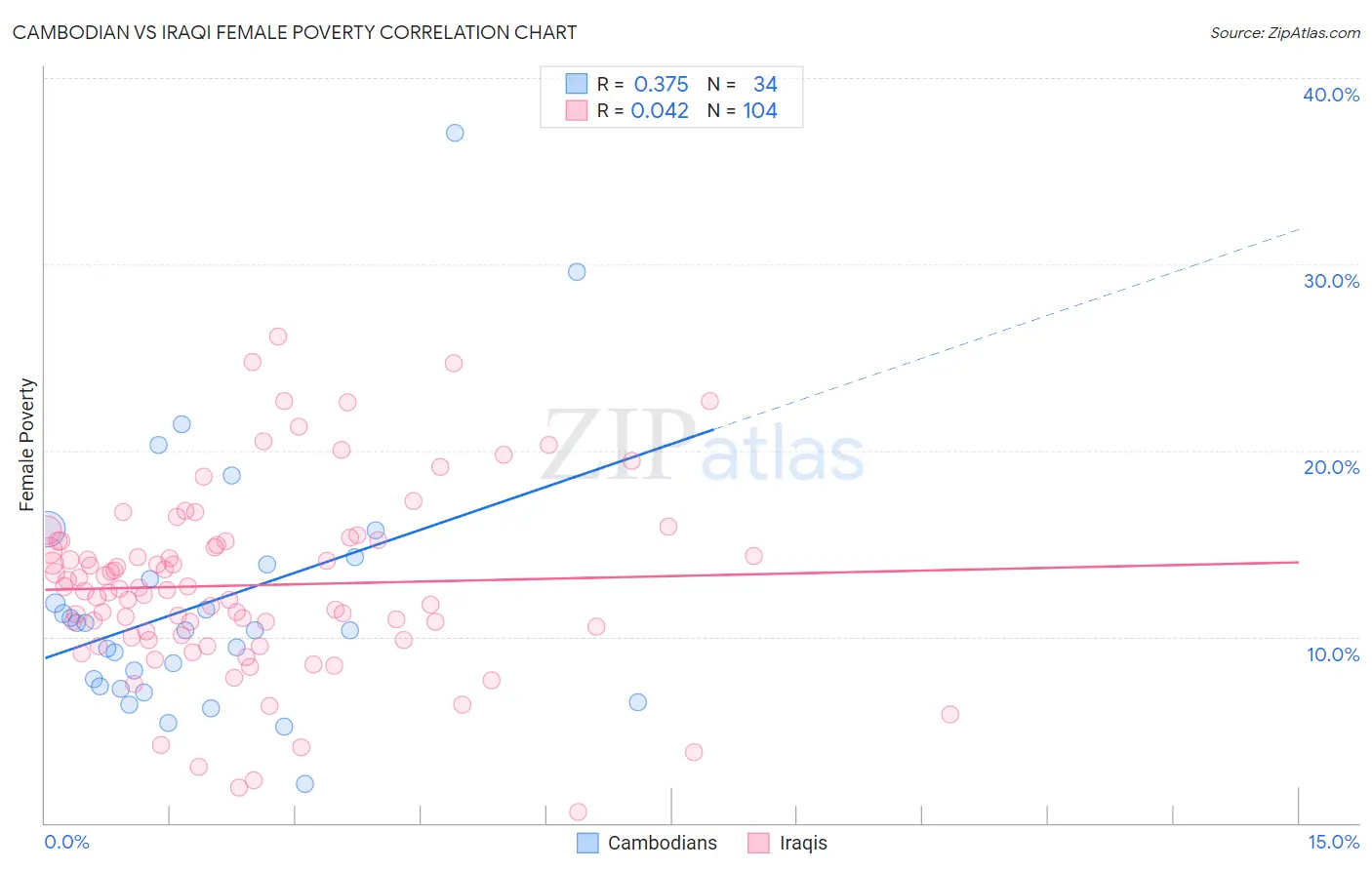 Cambodian vs Iraqi Female Poverty