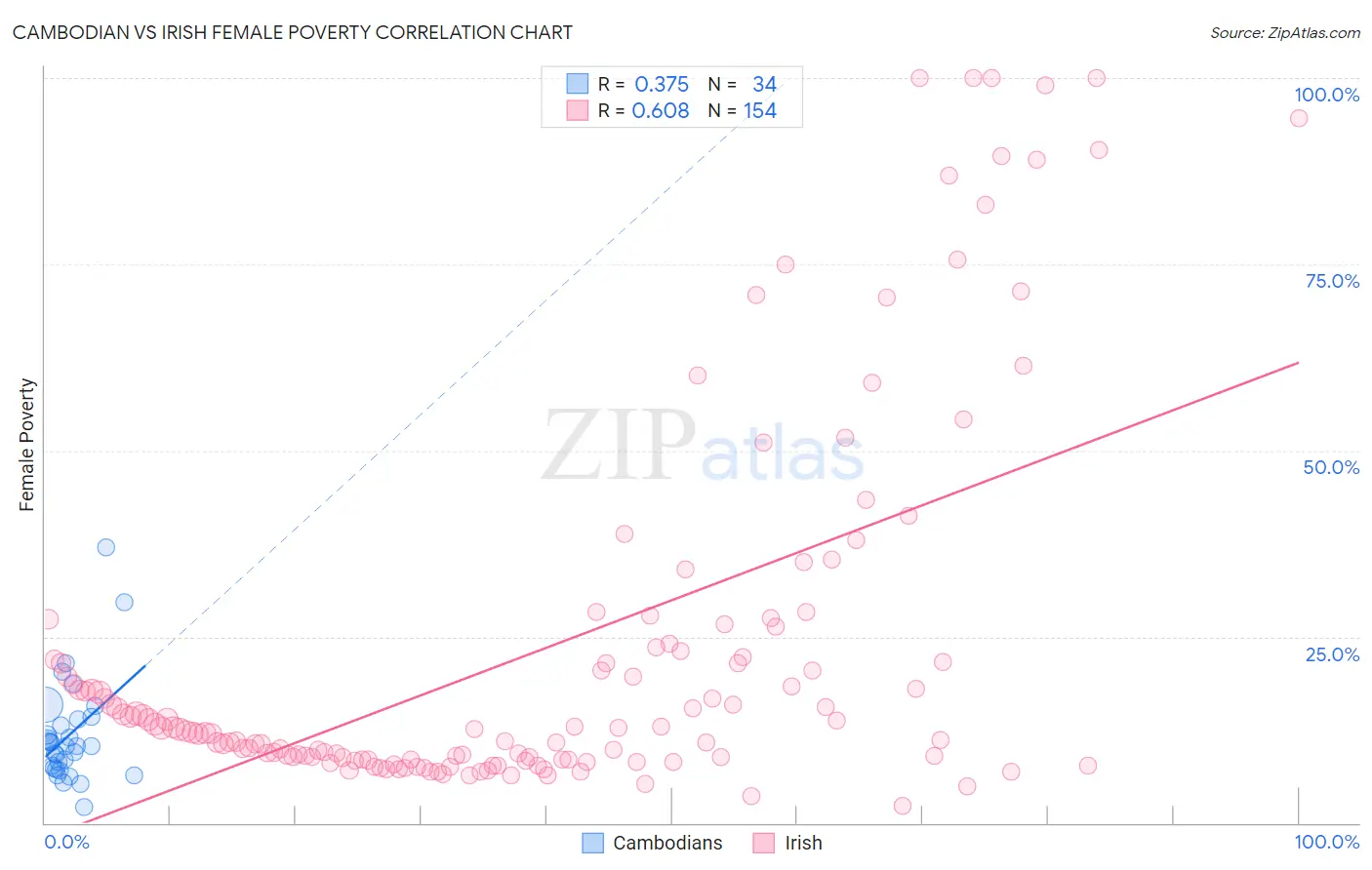 Cambodian vs Irish Female Poverty