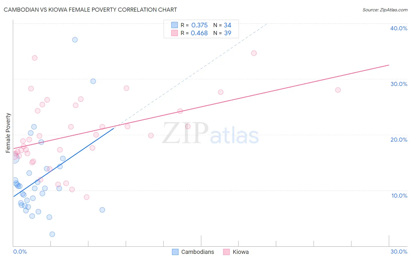 Cambodian vs Kiowa Female Poverty