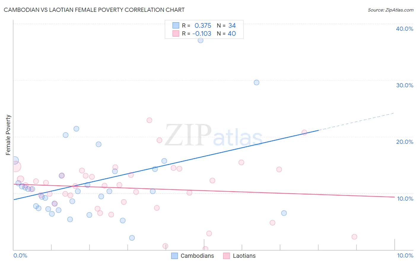Cambodian vs Laotian Female Poverty