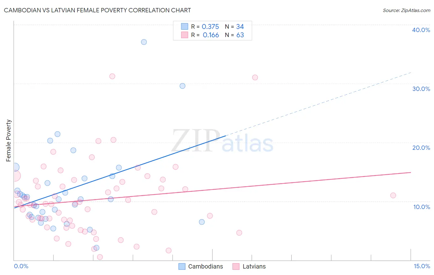 Cambodian vs Latvian Female Poverty