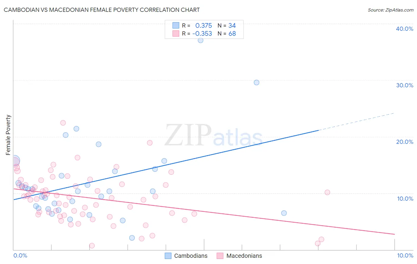 Cambodian vs Macedonian Female Poverty