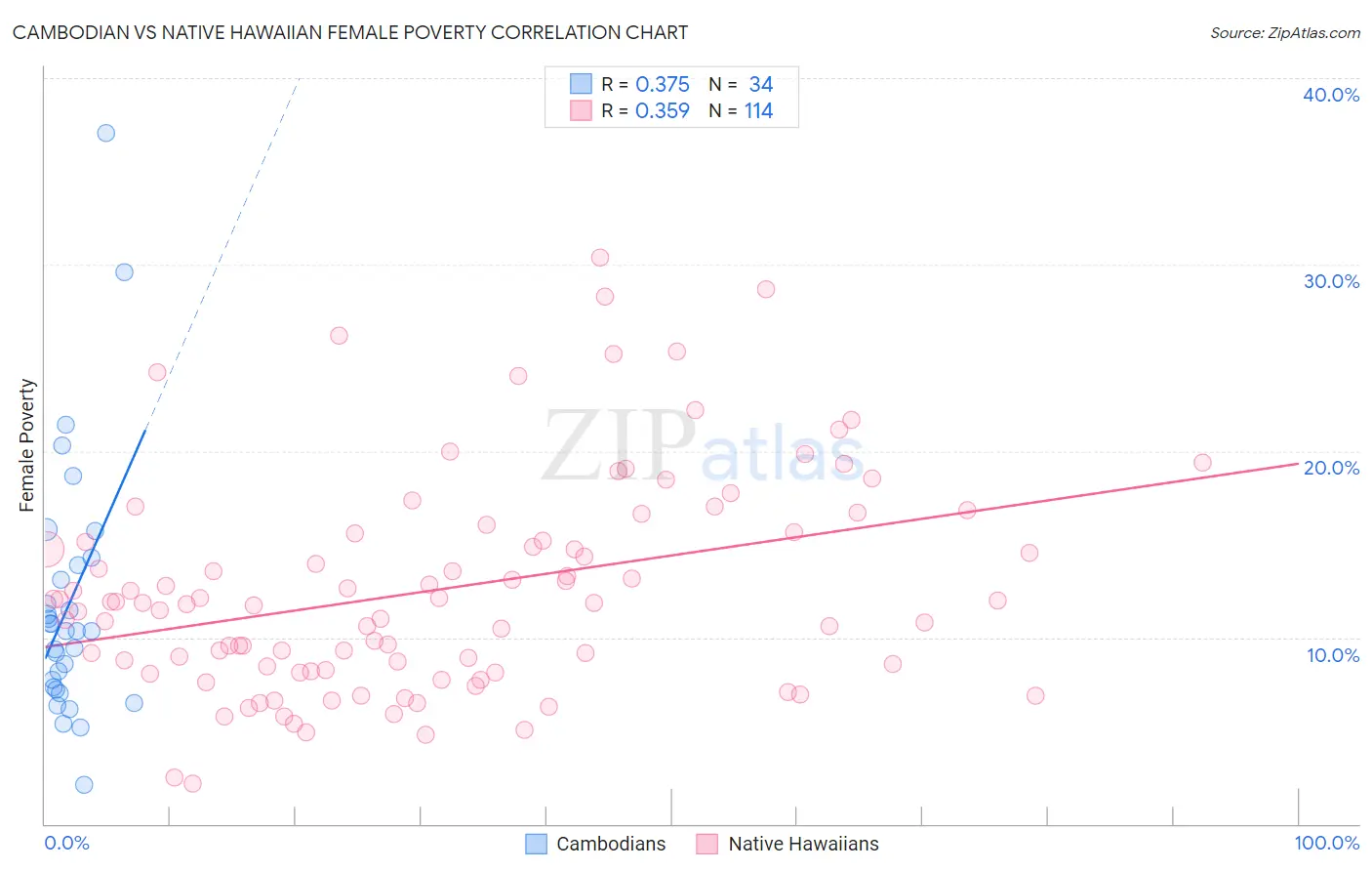 Cambodian vs Native Hawaiian Female Poverty