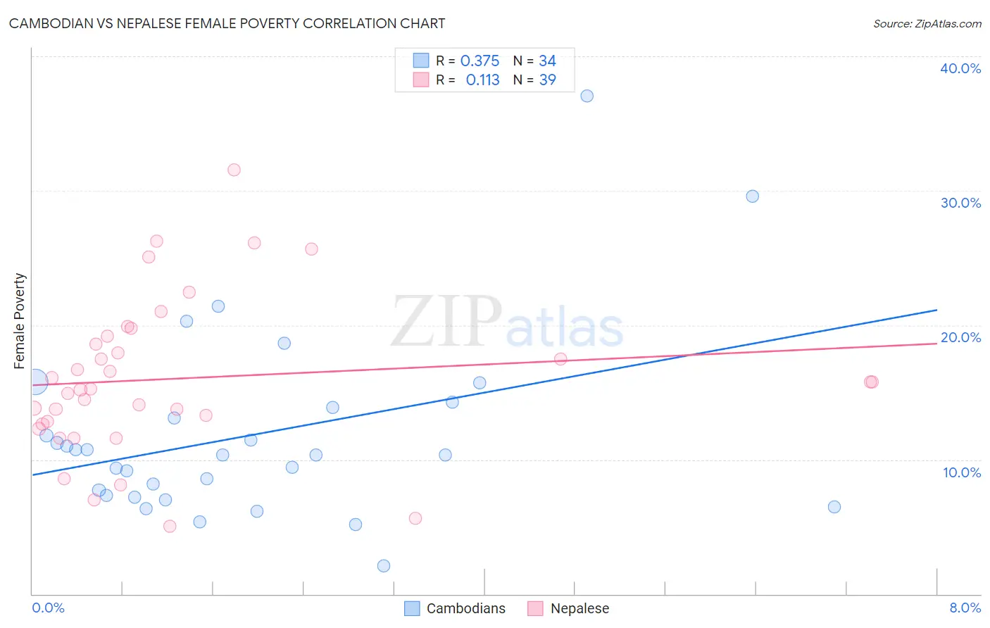 Cambodian vs Nepalese Female Poverty