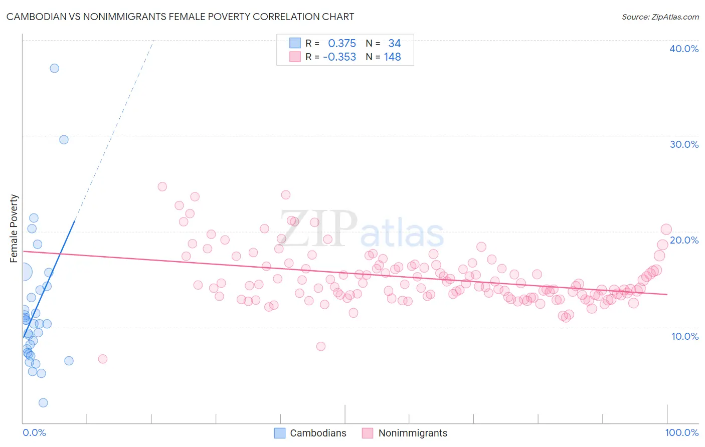 Cambodian vs Nonimmigrants Female Poverty