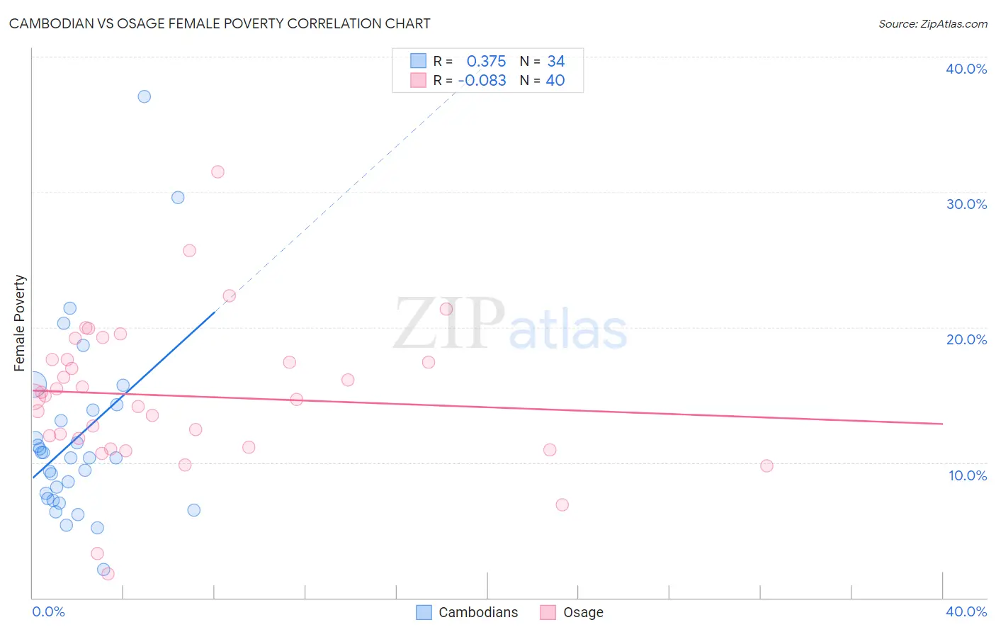 Cambodian vs Osage Female Poverty