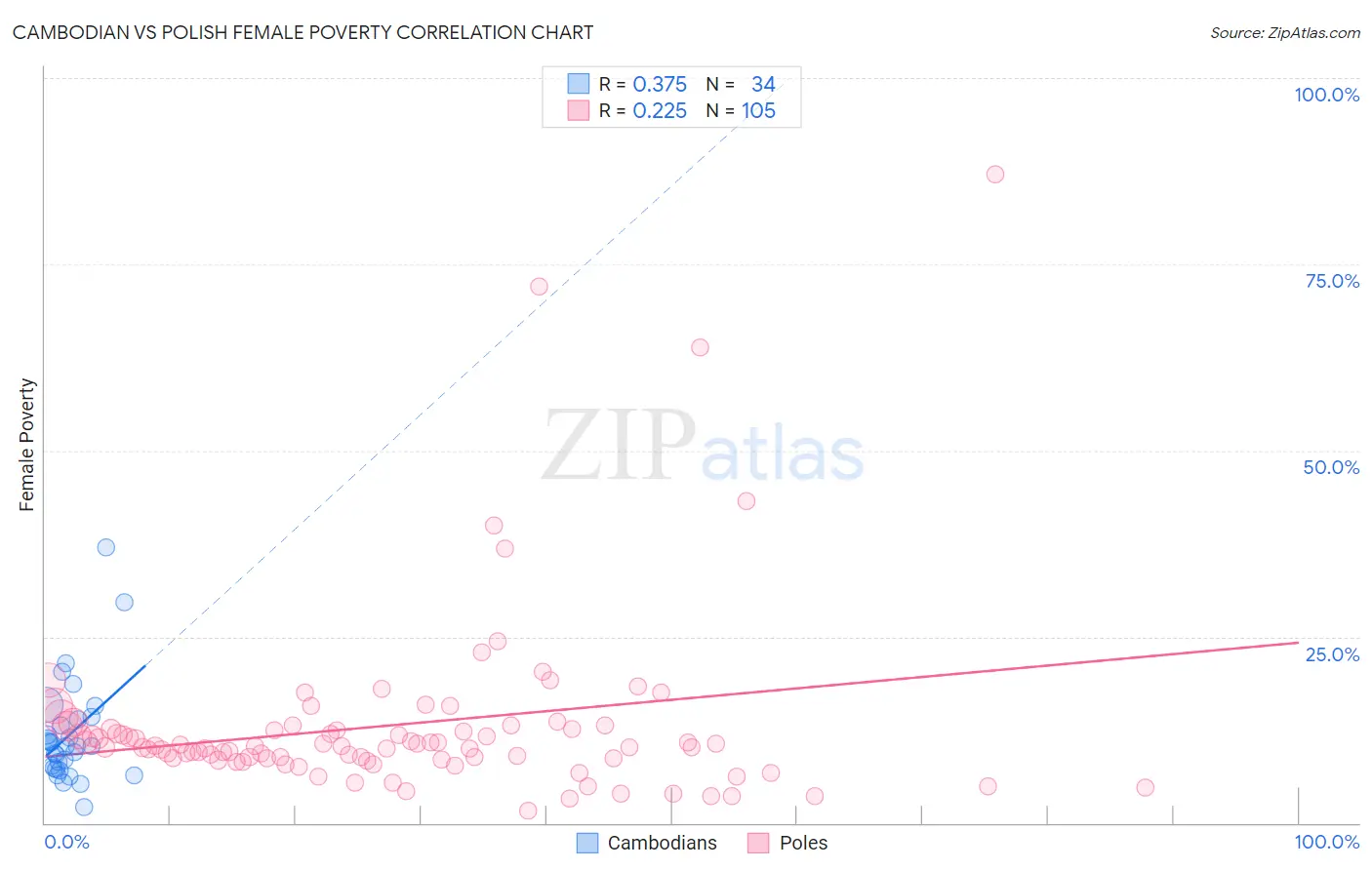 Cambodian vs Polish Female Poverty