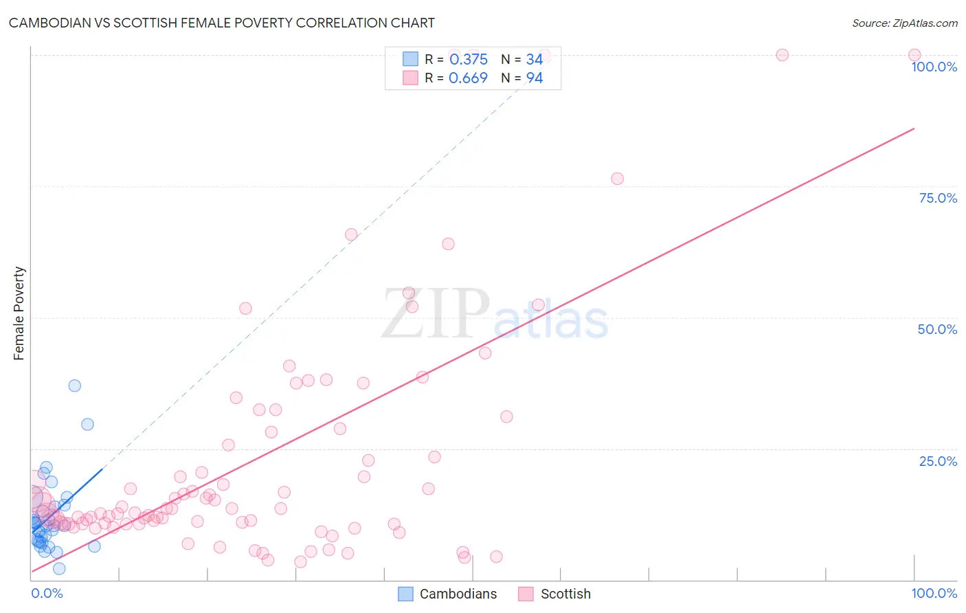 Cambodian vs Scottish Female Poverty