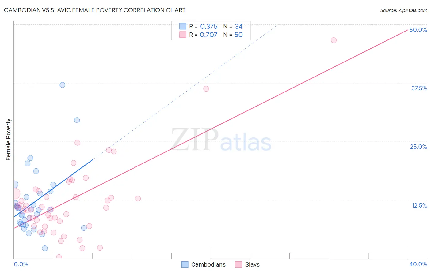 Cambodian vs Slavic Female Poverty