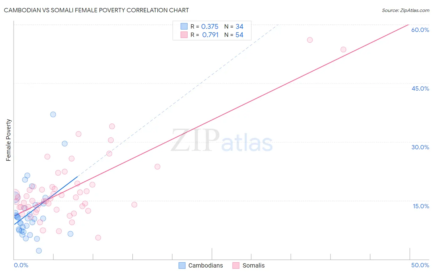 Cambodian vs Somali Female Poverty