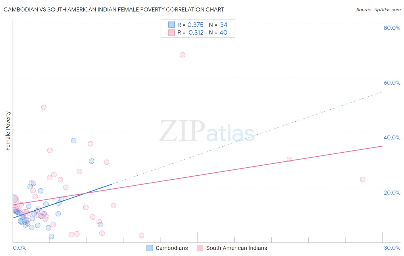 Cambodian vs South American Indian Female Poverty