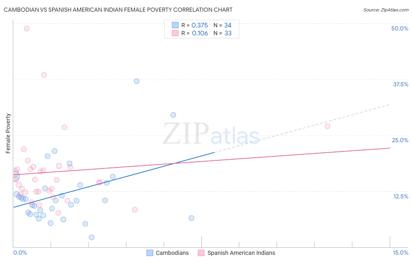 Cambodian vs Spanish American Indian Female Poverty