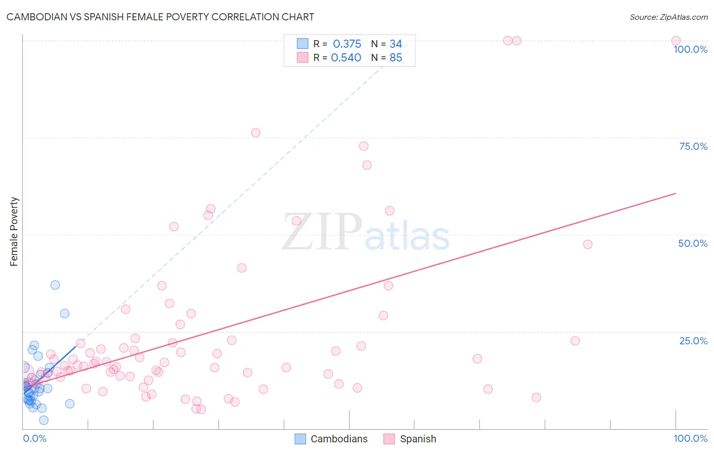 Cambodian vs Spanish Female Poverty