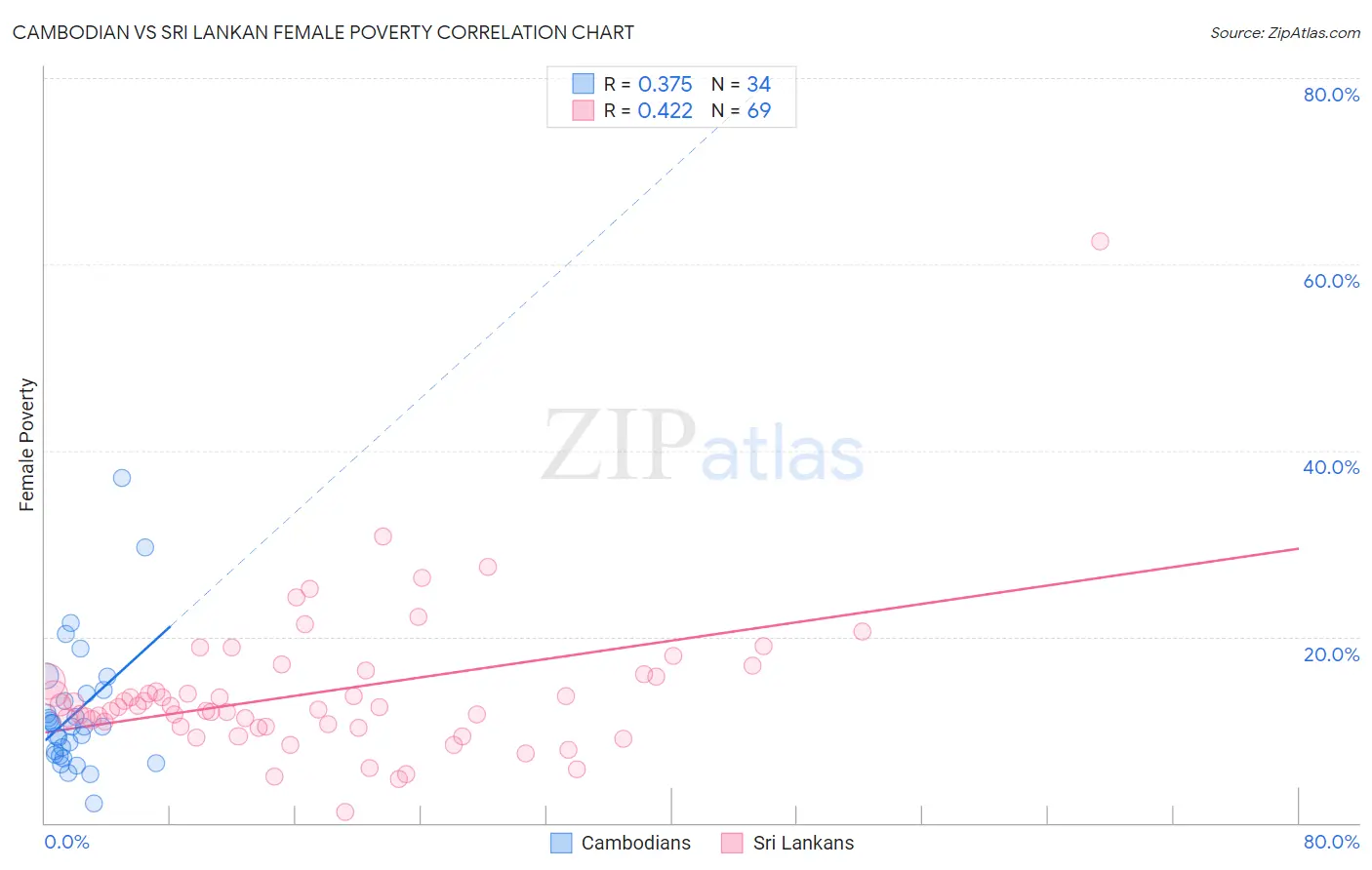 Cambodian vs Sri Lankan Female Poverty