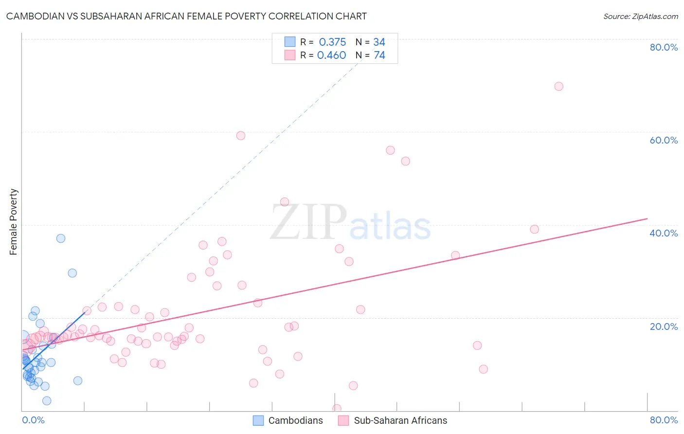 Cambodian vs Subsaharan African Female Poverty