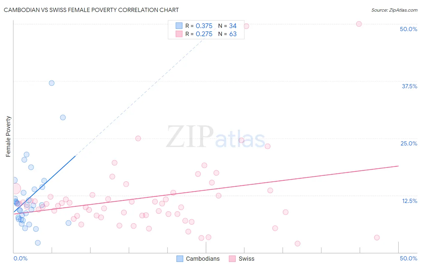 Cambodian vs Swiss Female Poverty