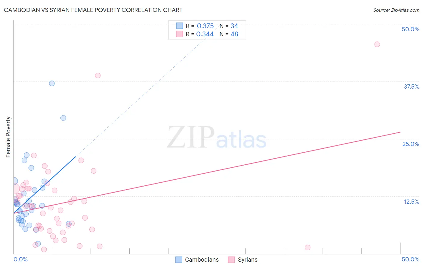Cambodian vs Syrian Female Poverty