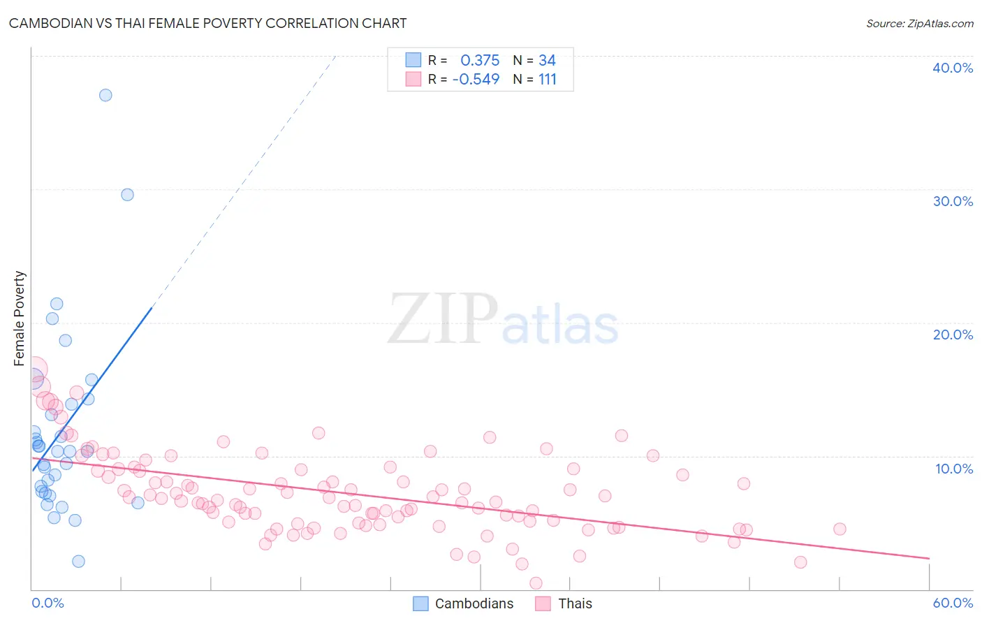 Cambodian vs Thai Female Poverty