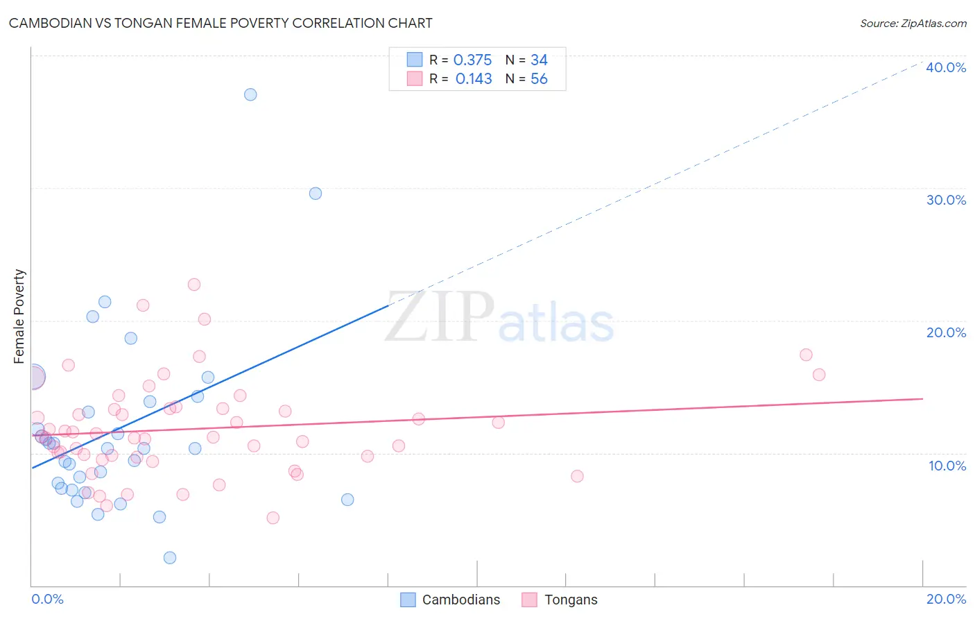 Cambodian vs Tongan Female Poverty