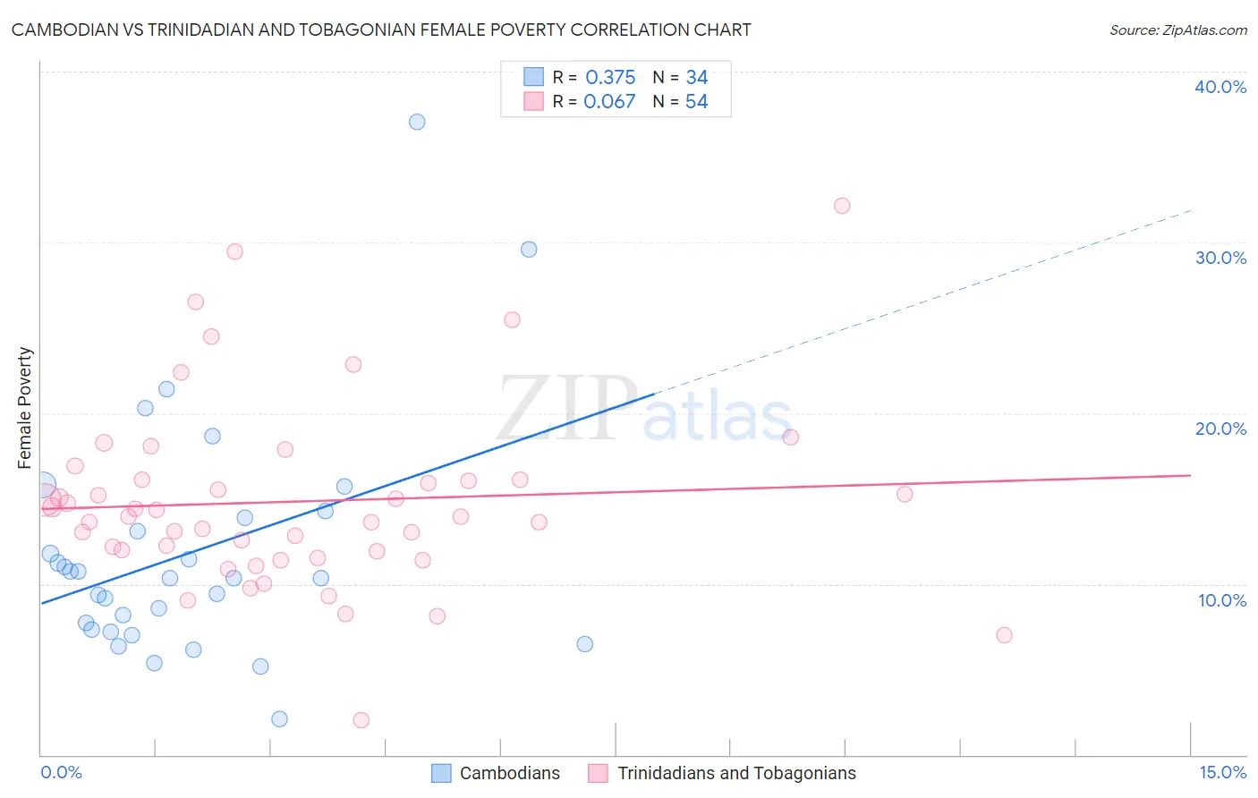 Cambodian vs Trinidadian and Tobagonian Female Poverty