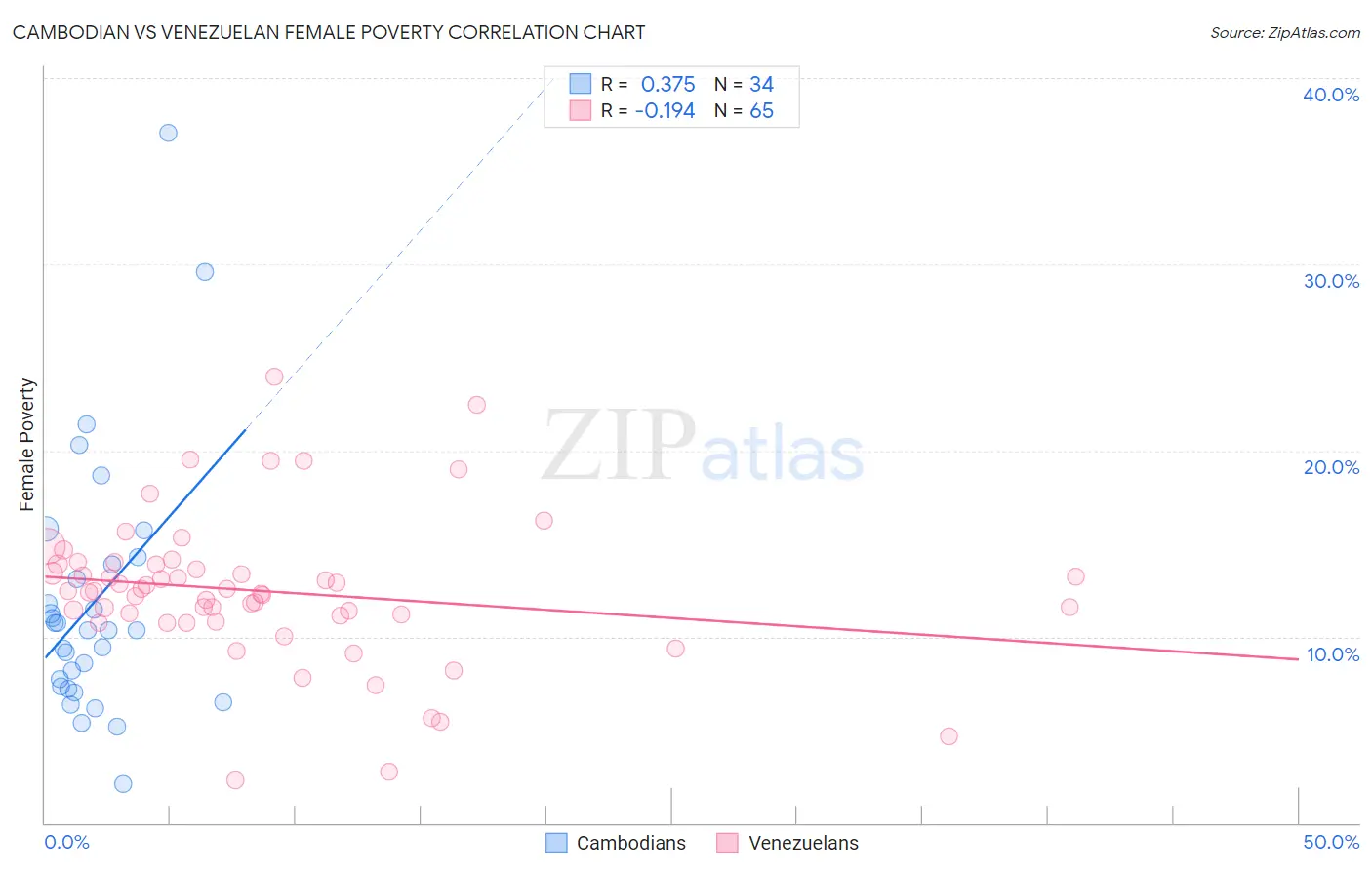 Cambodian vs Venezuelan Female Poverty