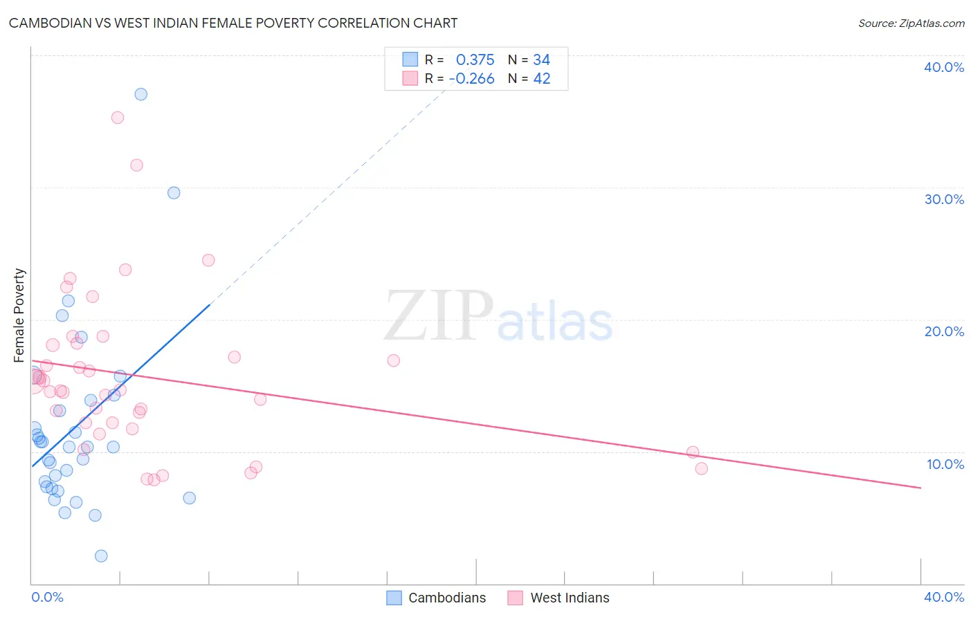 Cambodian vs West Indian Female Poverty