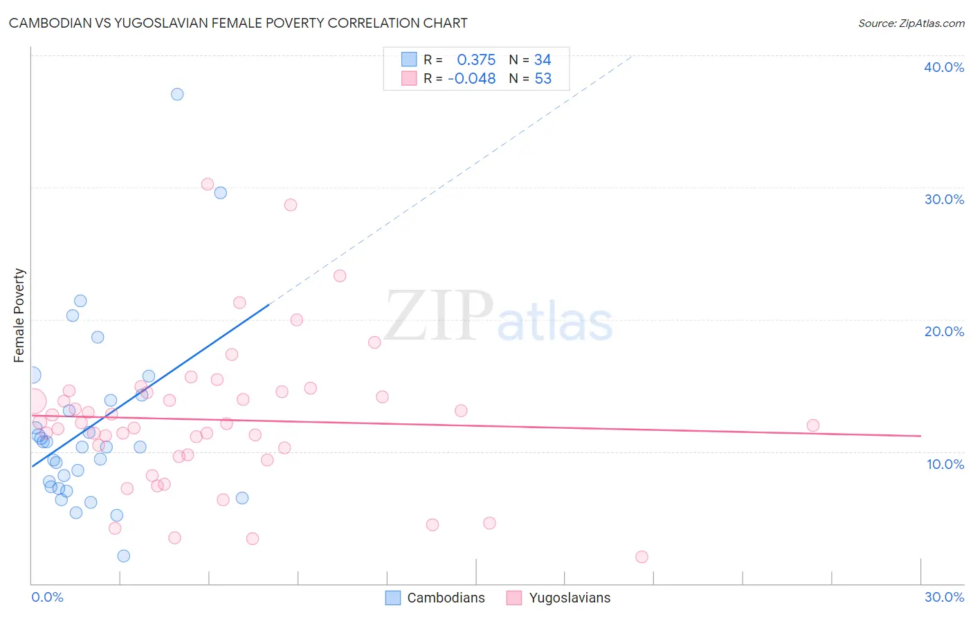 Cambodian vs Yugoslavian Female Poverty
