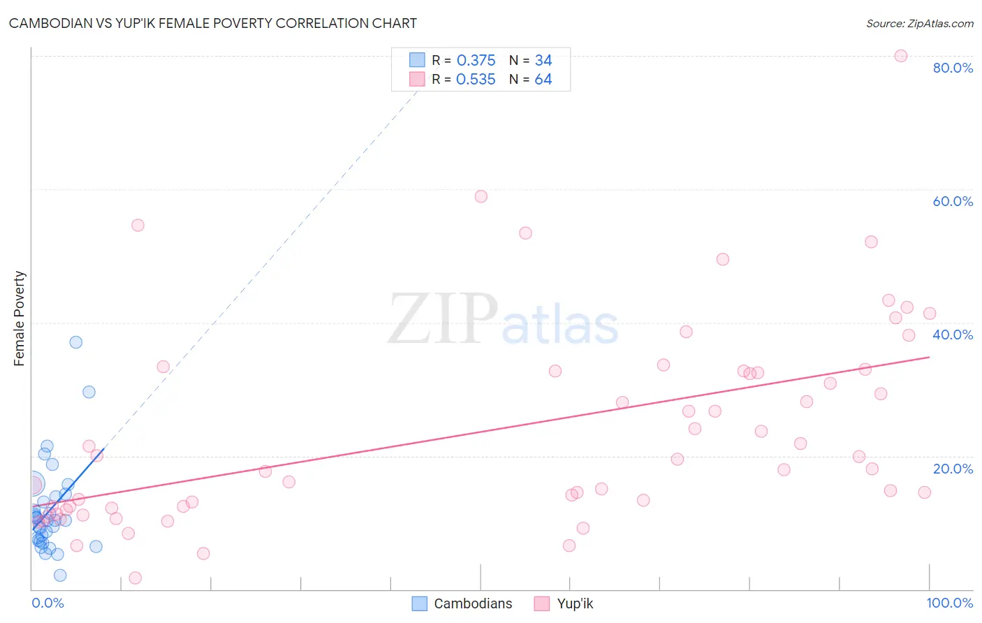 Cambodian vs Yup'ik Female Poverty