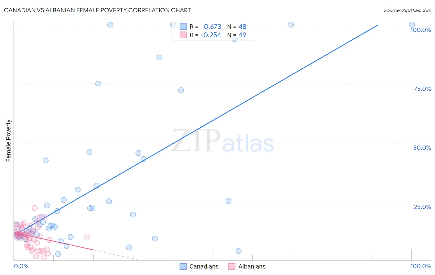 Canadian vs Albanian Female Poverty