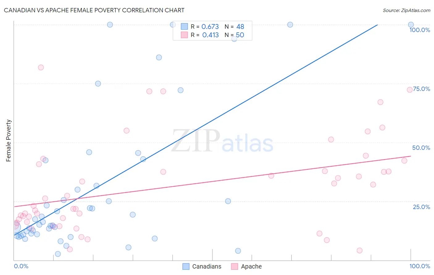 Canadian vs Apache Female Poverty