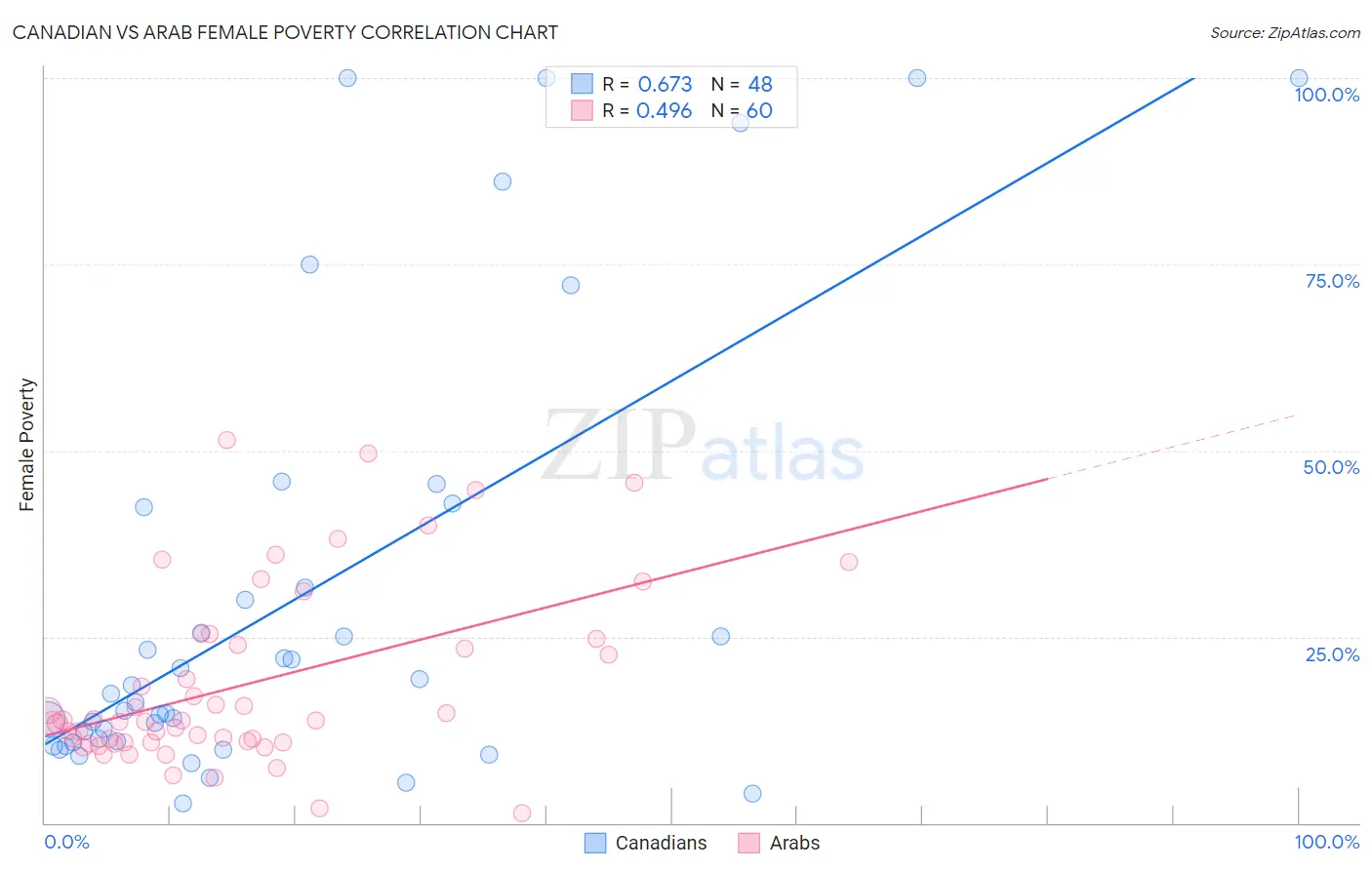 Canadian vs Arab Female Poverty