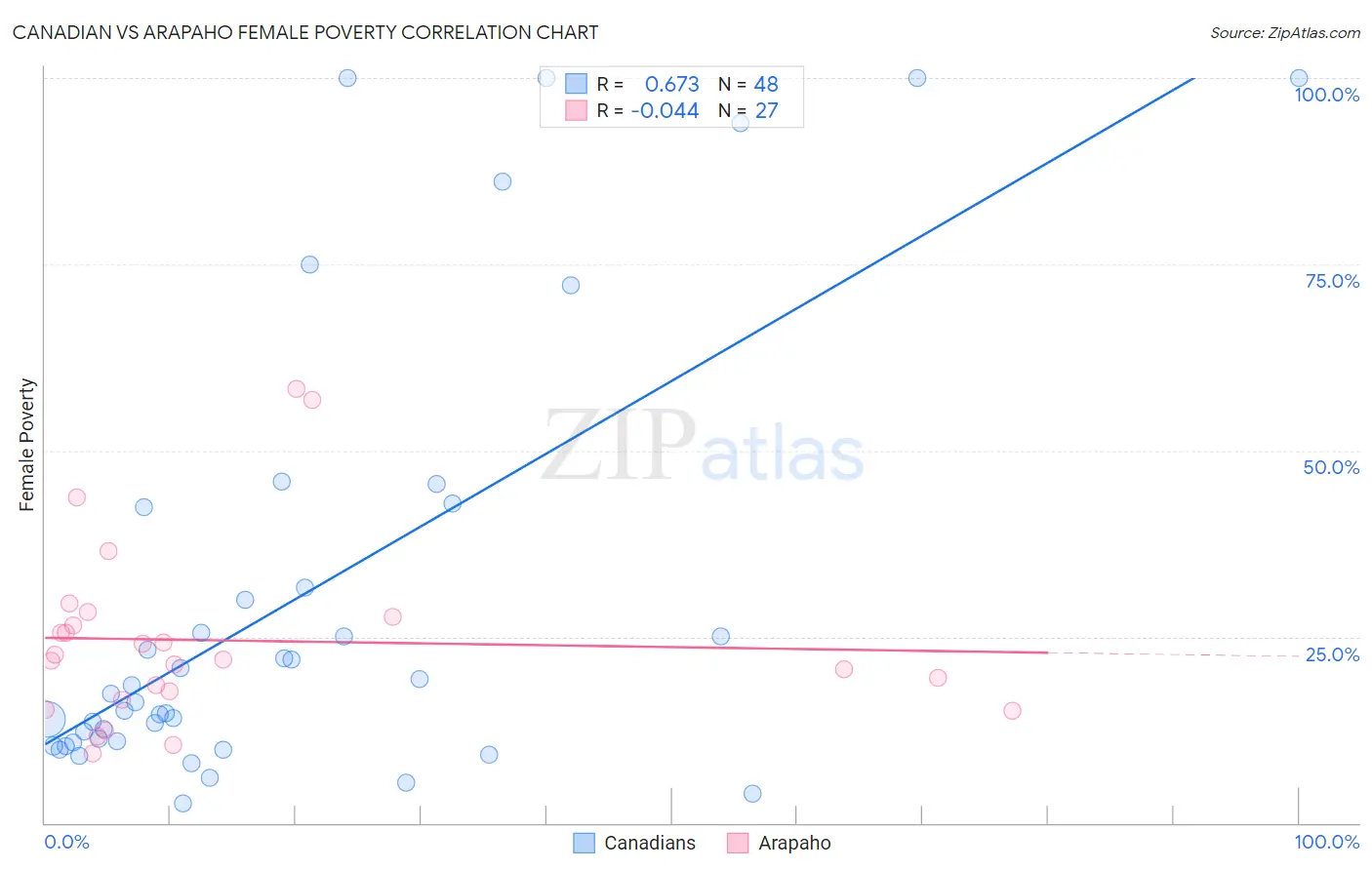 Canadian vs Arapaho Female Poverty