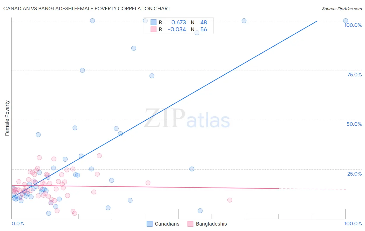 Canadian vs Bangladeshi Female Poverty