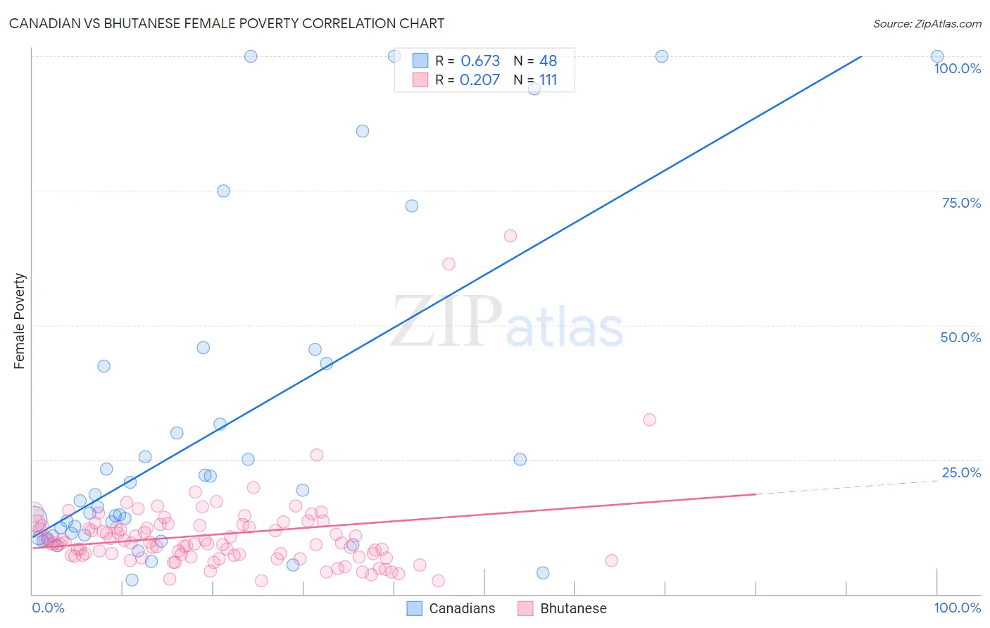 Canadian vs Bhutanese Female Poverty