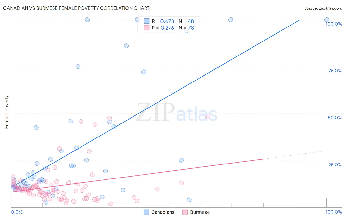 Canadian vs Burmese Female Poverty