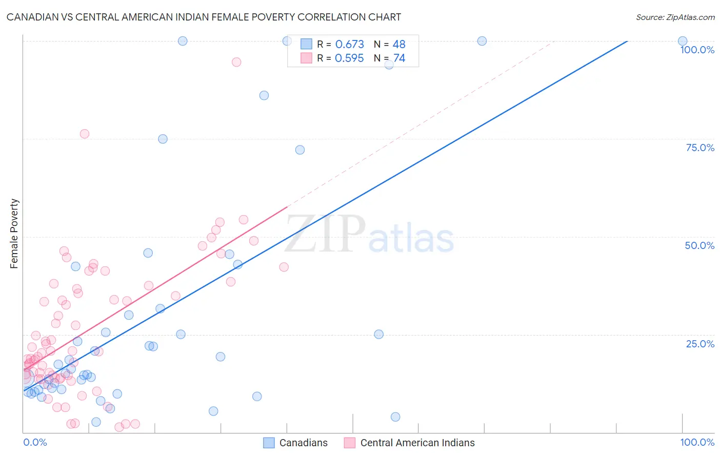 Canadian vs Central American Indian Female Poverty