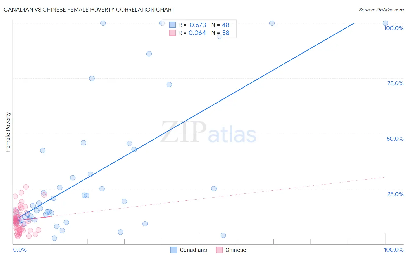 Canadian vs Chinese Female Poverty