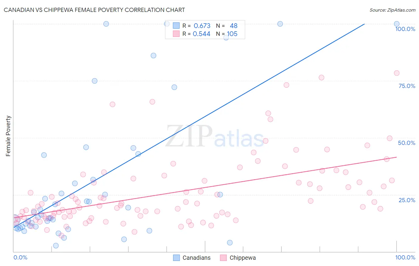 Canadian vs Chippewa Female Poverty
